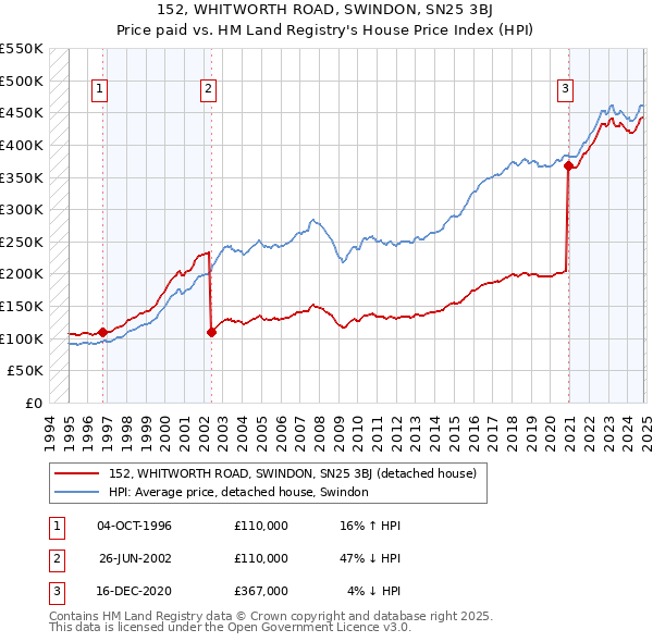 152, WHITWORTH ROAD, SWINDON, SN25 3BJ: Price paid vs HM Land Registry's House Price Index