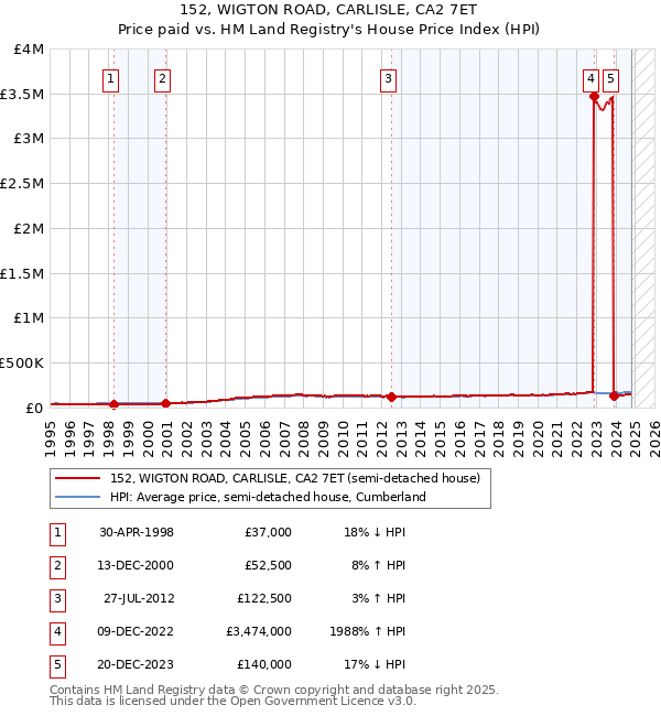 152, WIGTON ROAD, CARLISLE, CA2 7ET: Price paid vs HM Land Registry's House Price Index