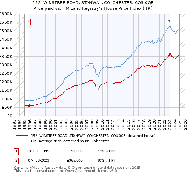 152, WINSTREE ROAD, STANWAY, COLCHESTER, CO3 0QF: Price paid vs HM Land Registry's House Price Index