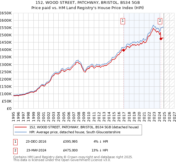 152, WOOD STREET, PATCHWAY, BRISTOL, BS34 5GB: Price paid vs HM Land Registry's House Price Index