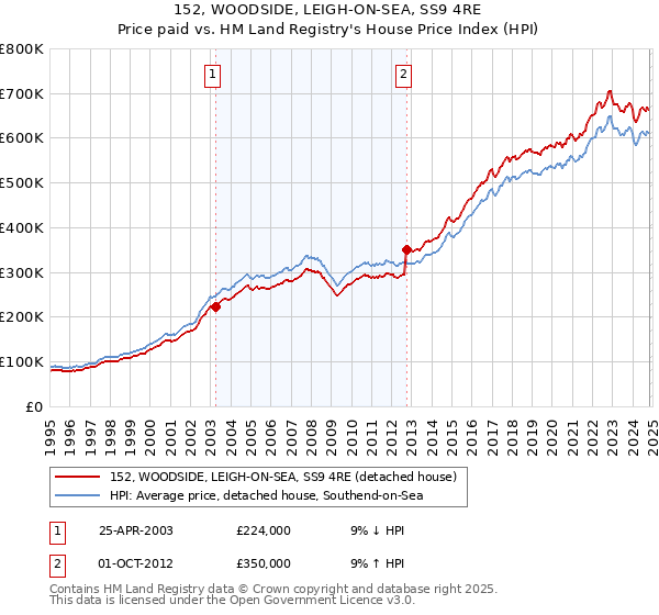 152, WOODSIDE, LEIGH-ON-SEA, SS9 4RE: Price paid vs HM Land Registry's House Price Index