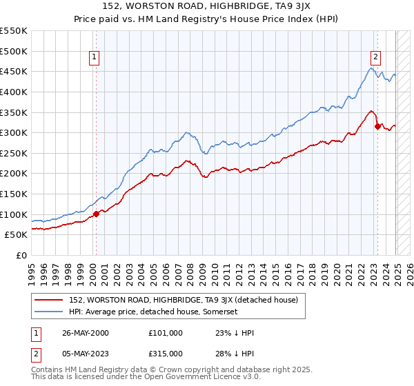 152, WORSTON ROAD, HIGHBRIDGE, TA9 3JX: Price paid vs HM Land Registry's House Price Index