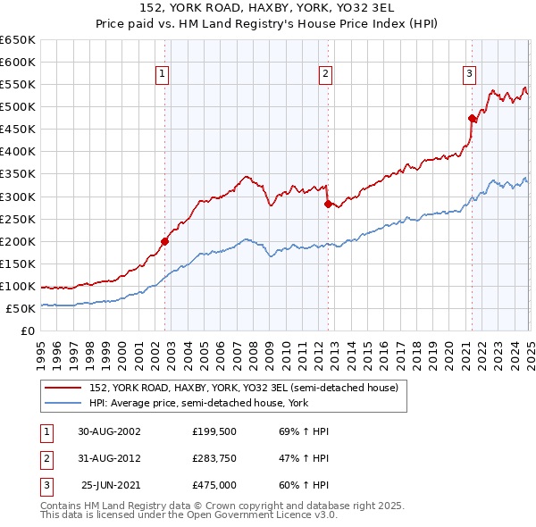 152, YORK ROAD, HAXBY, YORK, YO32 3EL: Price paid vs HM Land Registry's House Price Index