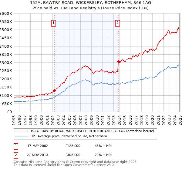 152A, BAWTRY ROAD, WICKERSLEY, ROTHERHAM, S66 1AG: Price paid vs HM Land Registry's House Price Index