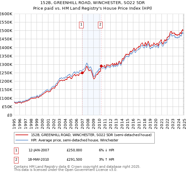 152B, GREENHILL ROAD, WINCHESTER, SO22 5DR: Price paid vs HM Land Registry's House Price Index