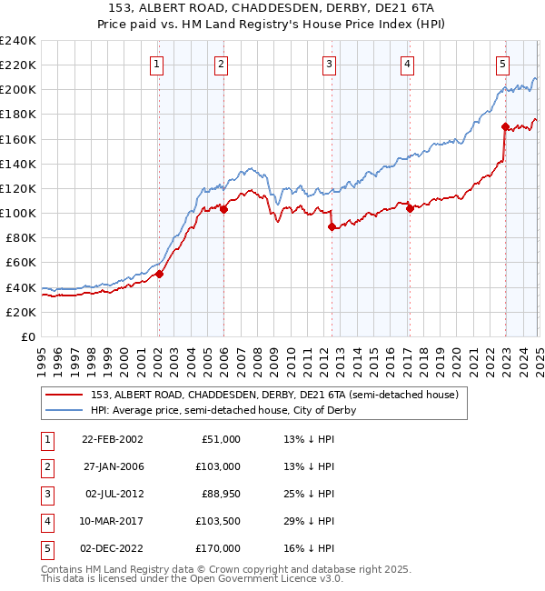 153, ALBERT ROAD, CHADDESDEN, DERBY, DE21 6TA: Price paid vs HM Land Registry's House Price Index