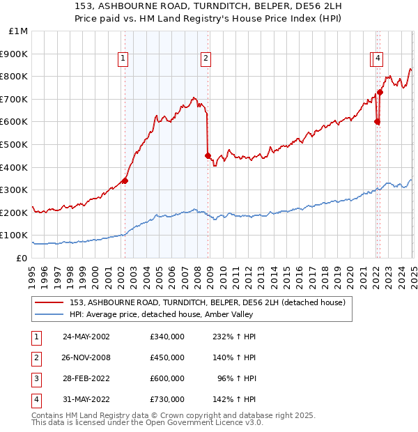 153, ASHBOURNE ROAD, TURNDITCH, BELPER, DE56 2LH: Price paid vs HM Land Registry's House Price Index