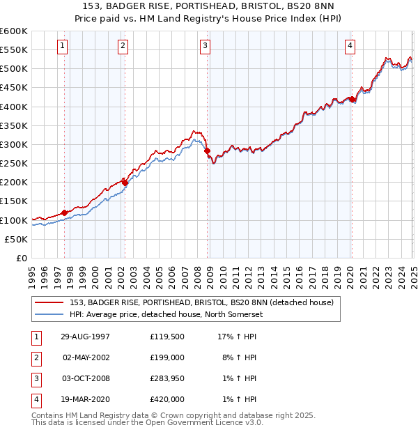 153, BADGER RISE, PORTISHEAD, BRISTOL, BS20 8NN: Price paid vs HM Land Registry's House Price Index