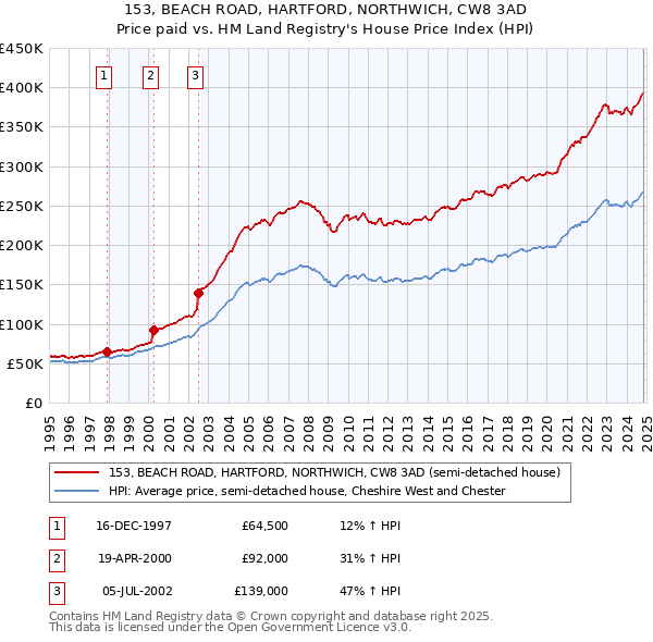 153, BEACH ROAD, HARTFORD, NORTHWICH, CW8 3AD: Price paid vs HM Land Registry's House Price Index