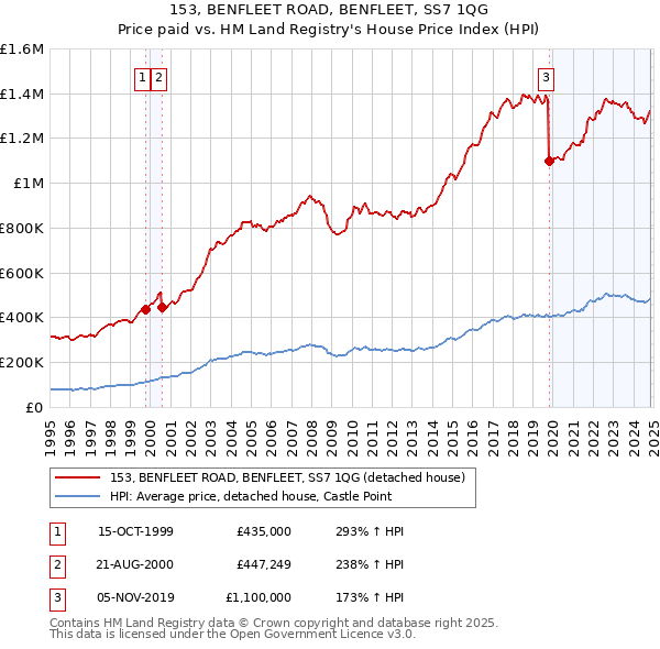 153, BENFLEET ROAD, BENFLEET, SS7 1QG: Price paid vs HM Land Registry's House Price Index