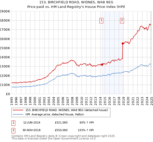 153, BIRCHFIELD ROAD, WIDNES, WA8 9EG: Price paid vs HM Land Registry's House Price Index