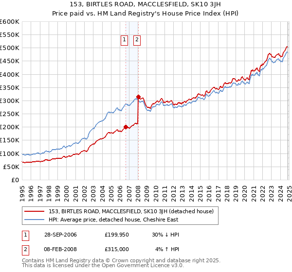 153, BIRTLES ROAD, MACCLESFIELD, SK10 3JH: Price paid vs HM Land Registry's House Price Index