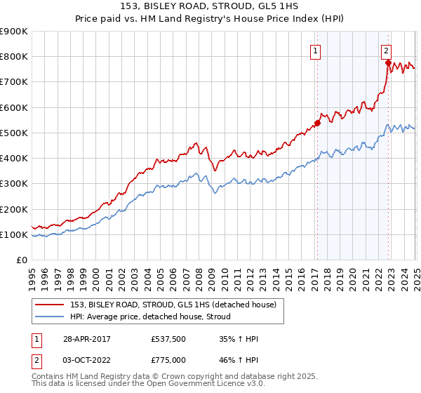 153, BISLEY ROAD, STROUD, GL5 1HS: Price paid vs HM Land Registry's House Price Index