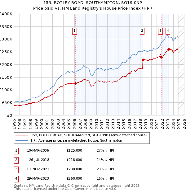 153, BOTLEY ROAD, SOUTHAMPTON, SO19 0NP: Price paid vs HM Land Registry's House Price Index