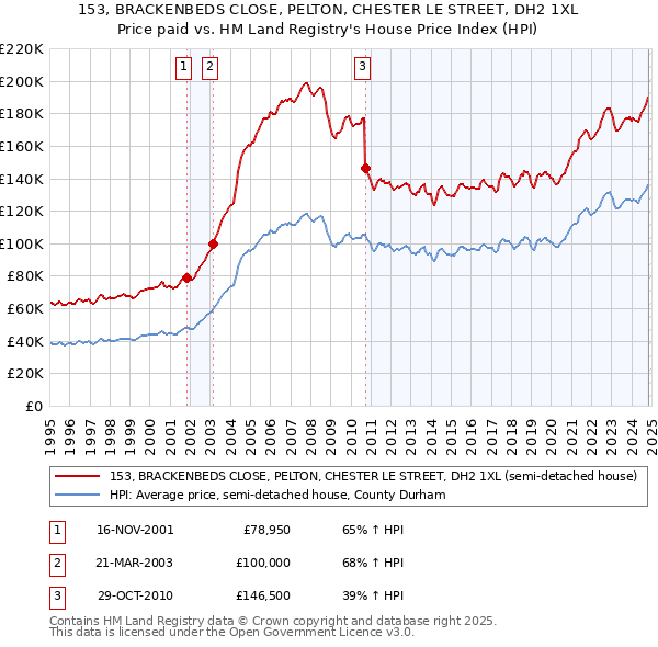 153, BRACKENBEDS CLOSE, PELTON, CHESTER LE STREET, DH2 1XL: Price paid vs HM Land Registry's House Price Index