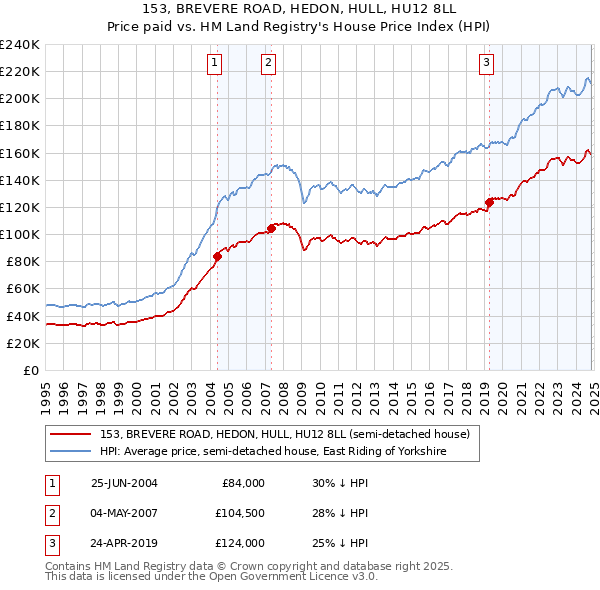 153, BREVERE ROAD, HEDON, HULL, HU12 8LL: Price paid vs HM Land Registry's House Price Index