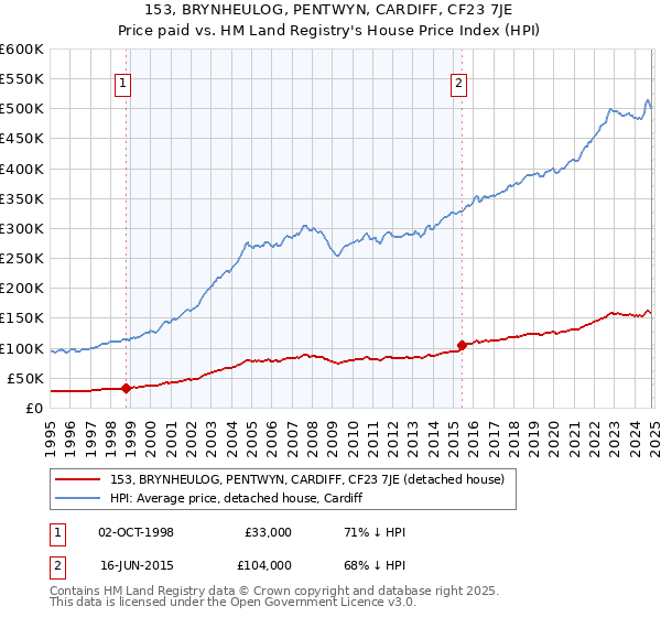 153, BRYNHEULOG, PENTWYN, CARDIFF, CF23 7JE: Price paid vs HM Land Registry's House Price Index