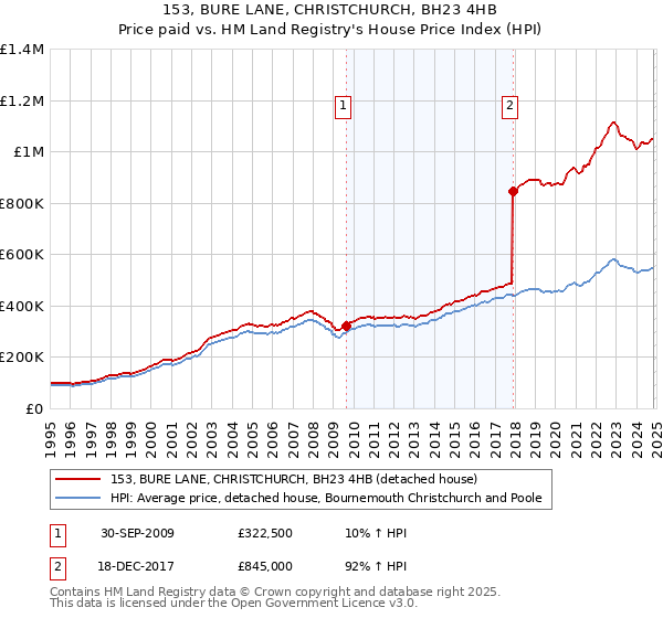 153, BURE LANE, CHRISTCHURCH, BH23 4HB: Price paid vs HM Land Registry's House Price Index