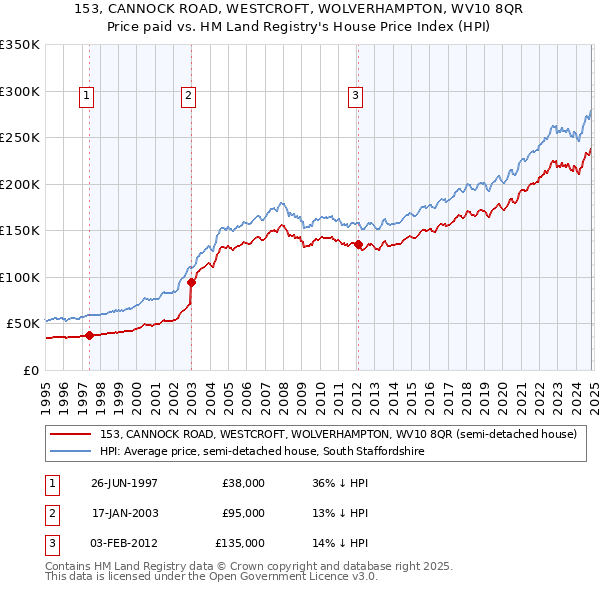 153, CANNOCK ROAD, WESTCROFT, WOLVERHAMPTON, WV10 8QR: Price paid vs HM Land Registry's House Price Index