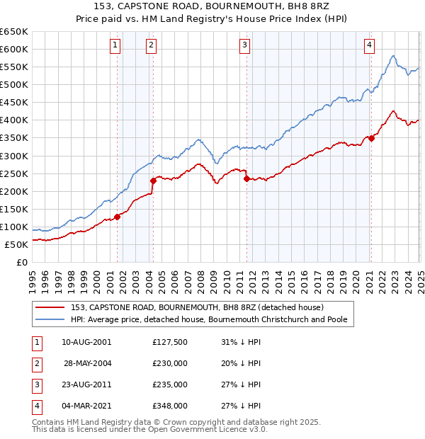 153, CAPSTONE ROAD, BOURNEMOUTH, BH8 8RZ: Price paid vs HM Land Registry's House Price Index