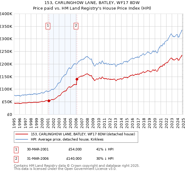 153, CARLINGHOW LANE, BATLEY, WF17 8DW: Price paid vs HM Land Registry's House Price Index