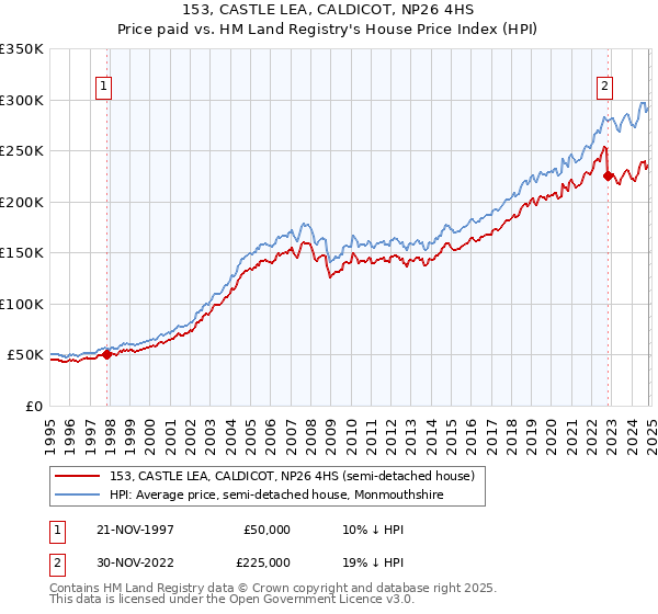 153, CASTLE LEA, CALDICOT, NP26 4HS: Price paid vs HM Land Registry's House Price Index