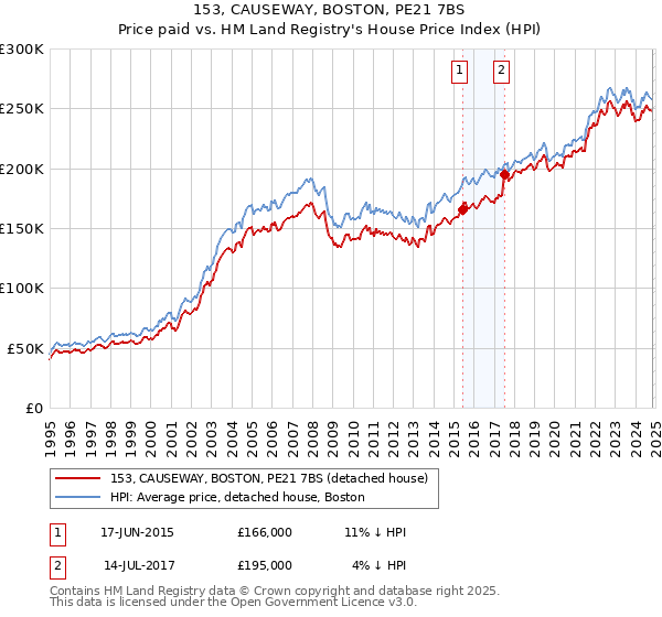 153, CAUSEWAY, BOSTON, PE21 7BS: Price paid vs HM Land Registry's House Price Index