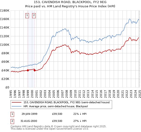 153, CAVENDISH ROAD, BLACKPOOL, FY2 9EG: Price paid vs HM Land Registry's House Price Index