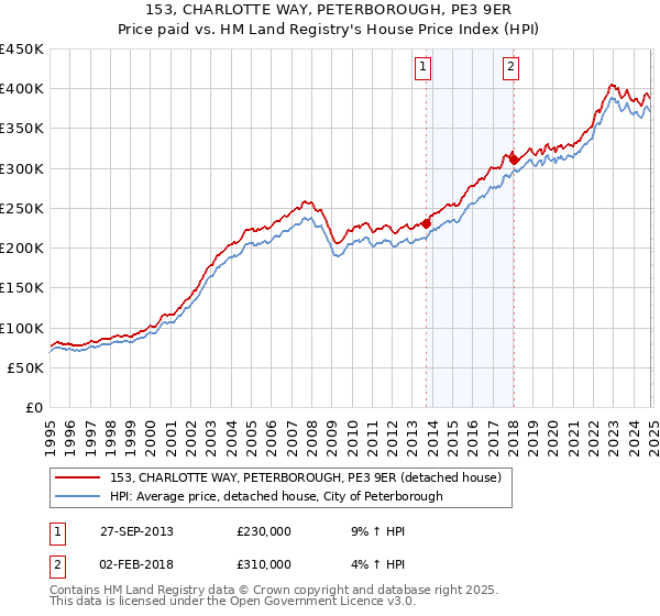 153, CHARLOTTE WAY, PETERBOROUGH, PE3 9ER: Price paid vs HM Land Registry's House Price Index