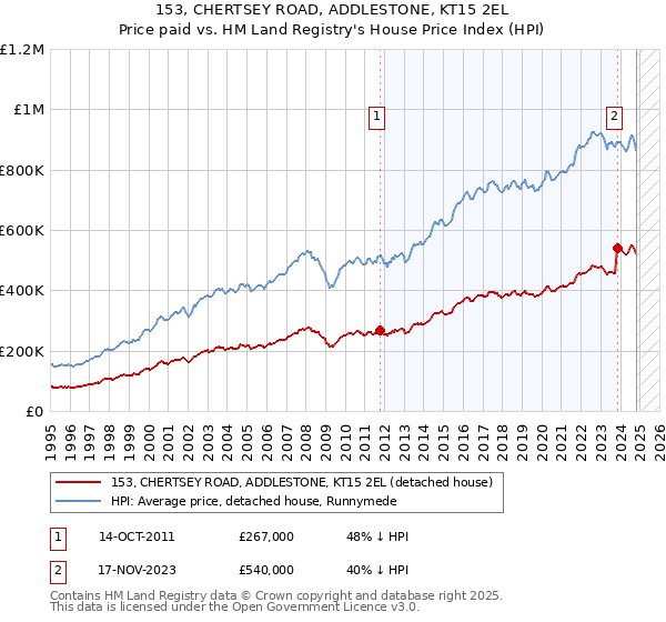 153, CHERTSEY ROAD, ADDLESTONE, KT15 2EL: Price paid vs HM Land Registry's House Price Index