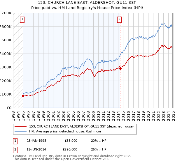 153, CHURCH LANE EAST, ALDERSHOT, GU11 3ST: Price paid vs HM Land Registry's House Price Index