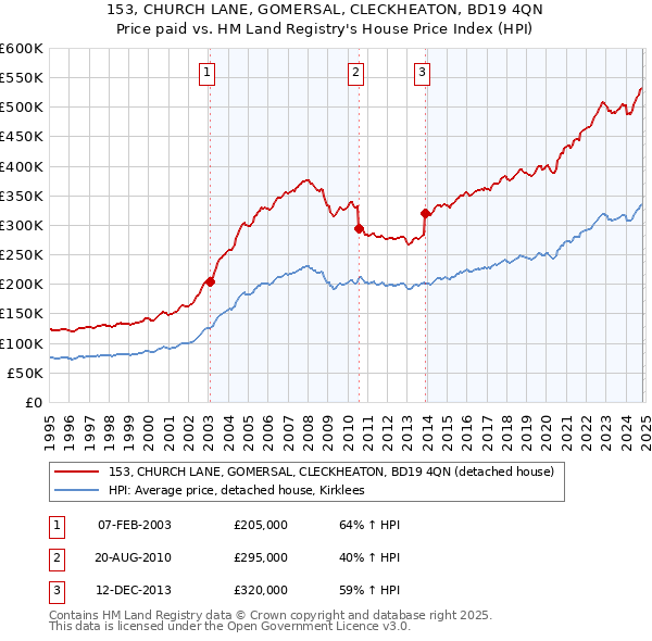 153, CHURCH LANE, GOMERSAL, CLECKHEATON, BD19 4QN: Price paid vs HM Land Registry's House Price Index