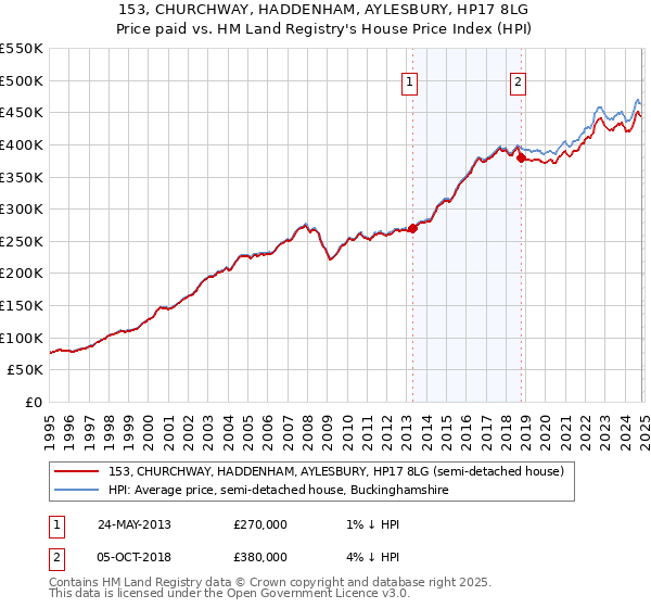 153, CHURCHWAY, HADDENHAM, AYLESBURY, HP17 8LG: Price paid vs HM Land Registry's House Price Index