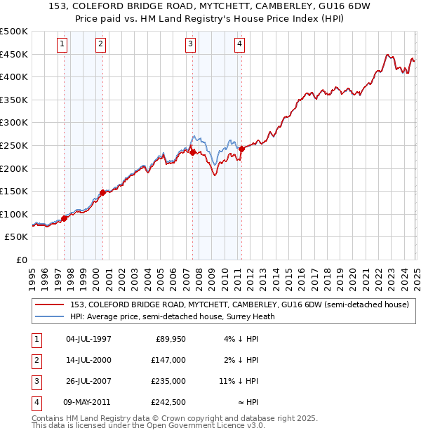 153, COLEFORD BRIDGE ROAD, MYTCHETT, CAMBERLEY, GU16 6DW: Price paid vs HM Land Registry's House Price Index