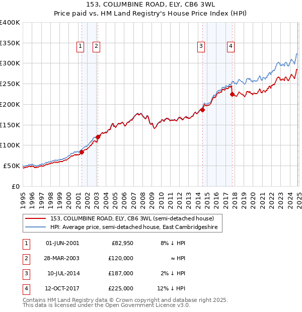 153, COLUMBINE ROAD, ELY, CB6 3WL: Price paid vs HM Land Registry's House Price Index