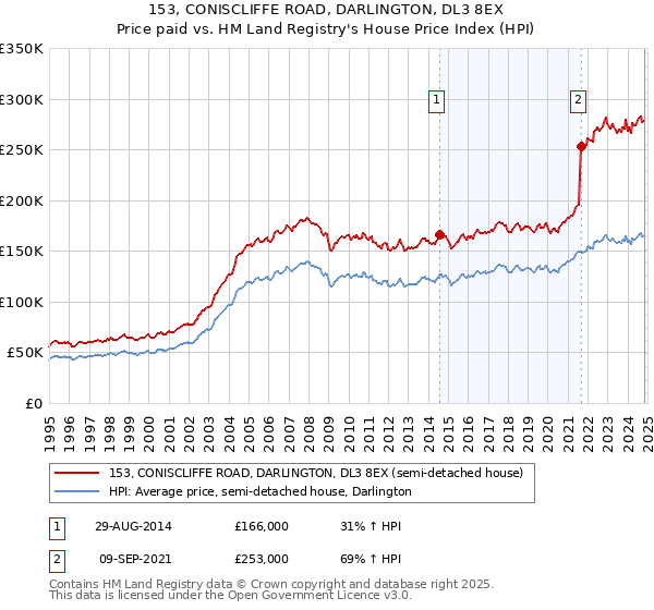 153, CONISCLIFFE ROAD, DARLINGTON, DL3 8EX: Price paid vs HM Land Registry's House Price Index