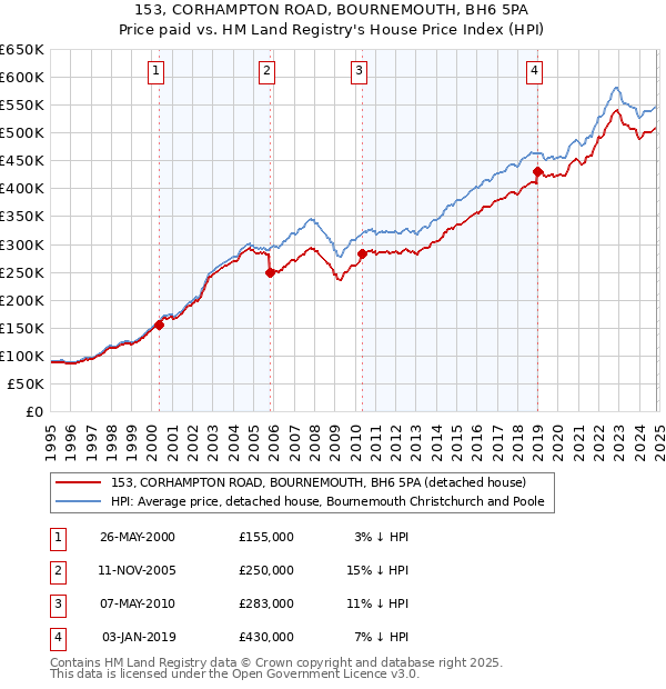 153, CORHAMPTON ROAD, BOURNEMOUTH, BH6 5PA: Price paid vs HM Land Registry's House Price Index