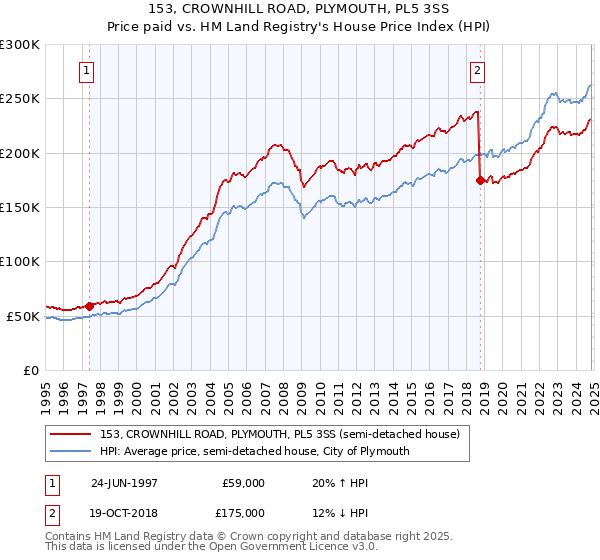 153, CROWNHILL ROAD, PLYMOUTH, PL5 3SS: Price paid vs HM Land Registry's House Price Index