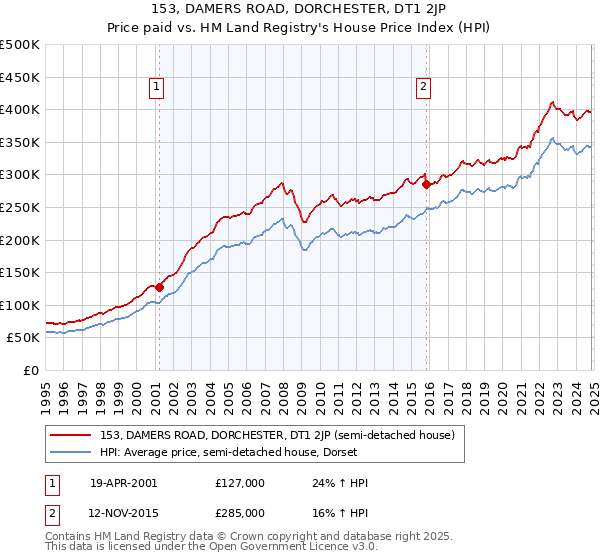 153, DAMERS ROAD, DORCHESTER, DT1 2JP: Price paid vs HM Land Registry's House Price Index