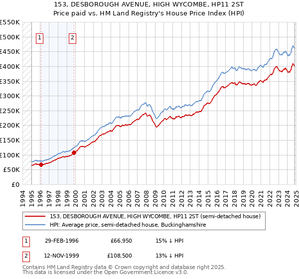 153, DESBOROUGH AVENUE, HIGH WYCOMBE, HP11 2ST: Price paid vs HM Land Registry's House Price Index