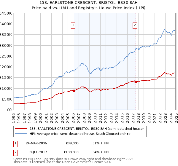 153, EARLSTONE CRESCENT, BRISTOL, BS30 8AH: Price paid vs HM Land Registry's House Price Index