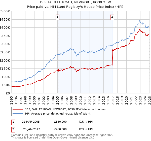 153, FAIRLEE ROAD, NEWPORT, PO30 2EW: Price paid vs HM Land Registry's House Price Index