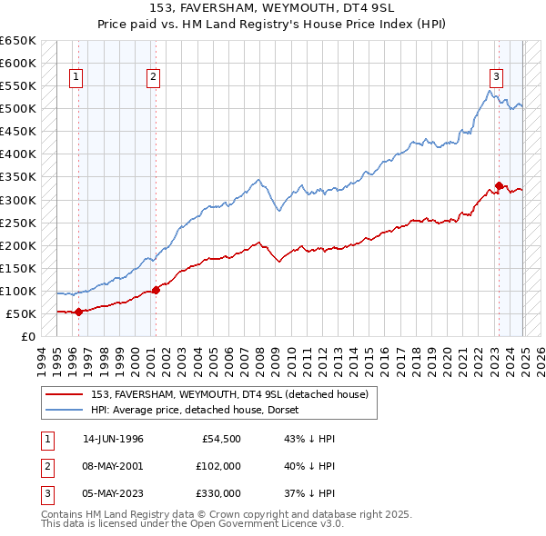 153, FAVERSHAM, WEYMOUTH, DT4 9SL: Price paid vs HM Land Registry's House Price Index