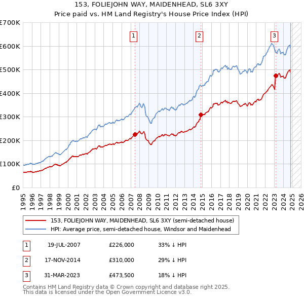 153, FOLIEJOHN WAY, MAIDENHEAD, SL6 3XY: Price paid vs HM Land Registry's House Price Index