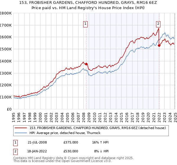 153, FROBISHER GARDENS, CHAFFORD HUNDRED, GRAYS, RM16 6EZ: Price paid vs HM Land Registry's House Price Index