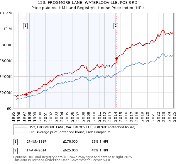 153, FROGMORE LANE, WATERLOOVILLE, PO8 9RD: Price paid vs HM Land Registry's House Price Index