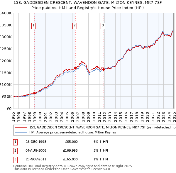 153, GADDESDEN CRESCENT, WAVENDON GATE, MILTON KEYNES, MK7 7SF: Price paid vs HM Land Registry's House Price Index