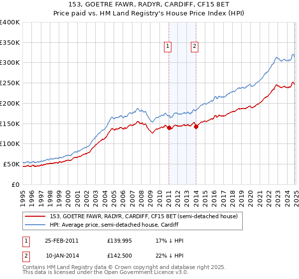 153, GOETRE FAWR, RADYR, CARDIFF, CF15 8ET: Price paid vs HM Land Registry's House Price Index