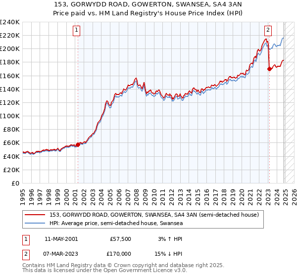 153, GORWYDD ROAD, GOWERTON, SWANSEA, SA4 3AN: Price paid vs HM Land Registry's House Price Index