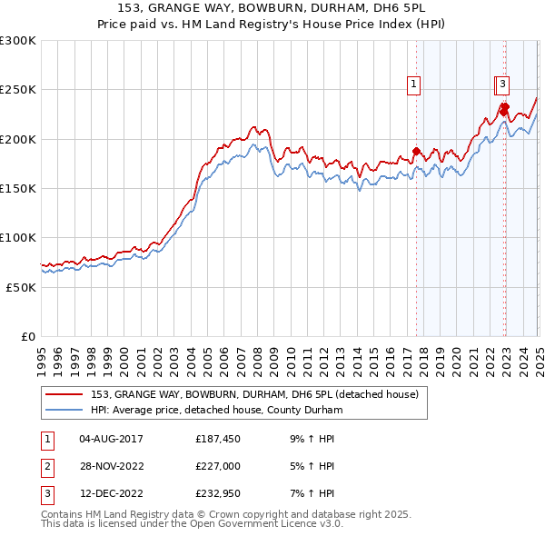 153, GRANGE WAY, BOWBURN, DURHAM, DH6 5PL: Price paid vs HM Land Registry's House Price Index